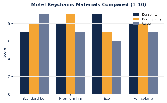 How common motel keychains materials compare on durability, print quality, and value.