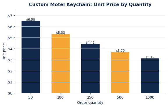 Typical per-unit motel keychains pricing as order quantity increases.
