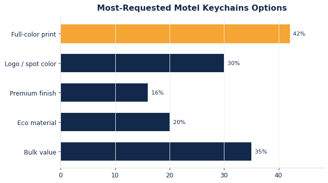 The options buyers request most on custom motel keychains.