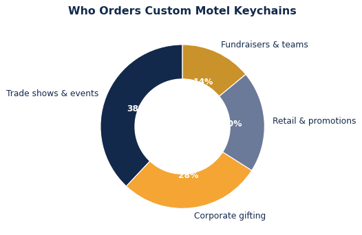 Custom motel keychains use cases use share