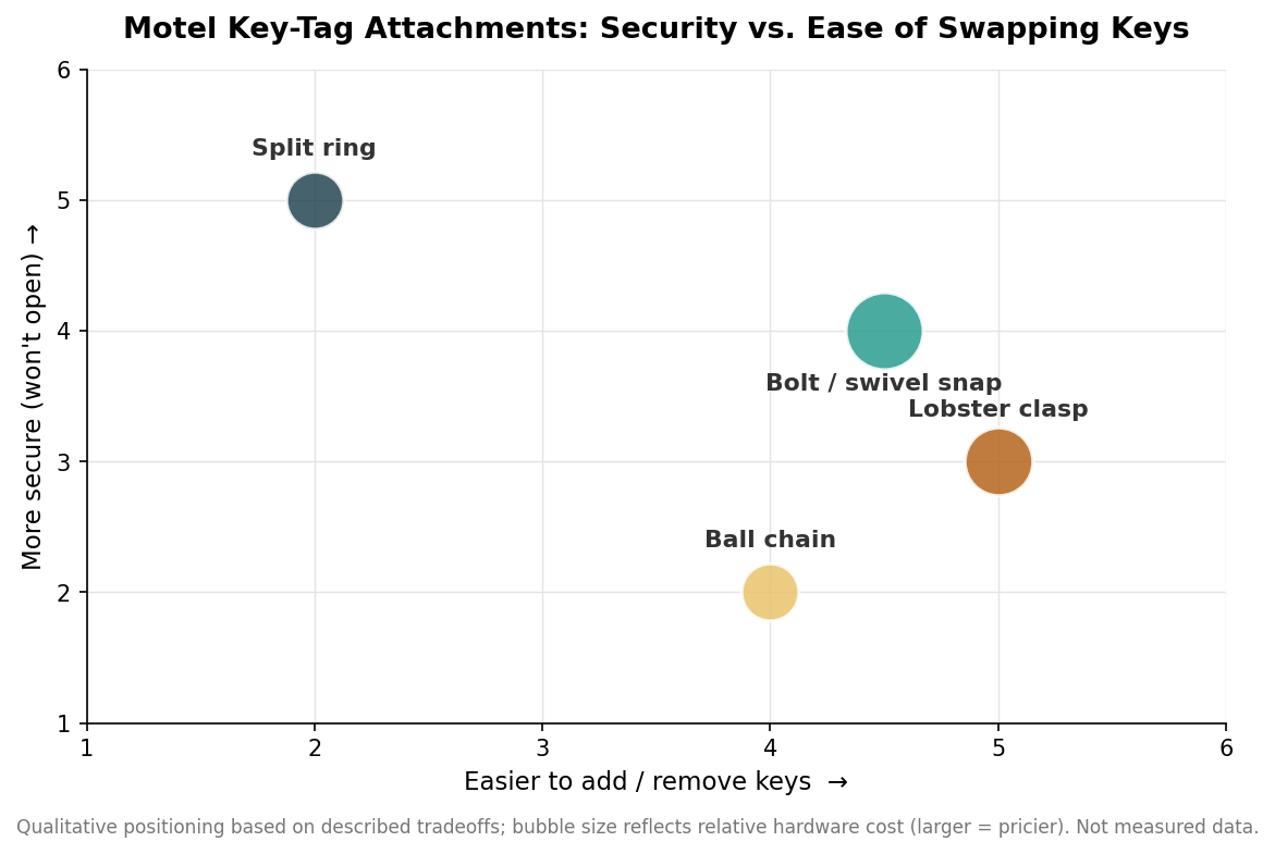 Split Ring, Ball Chain, or Snap: Choosing Motel Key-Tag Hardware