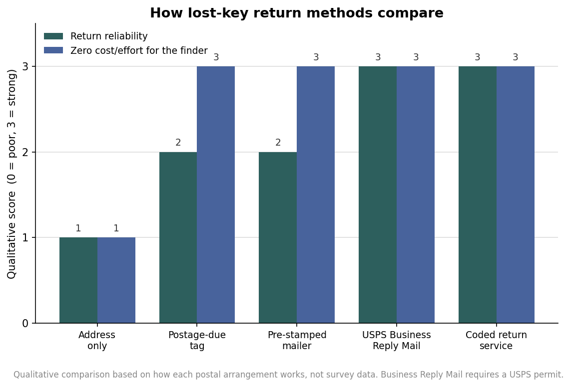 “Drop It in Any Mailbox”: How Return-Service Motel Key Tags Work