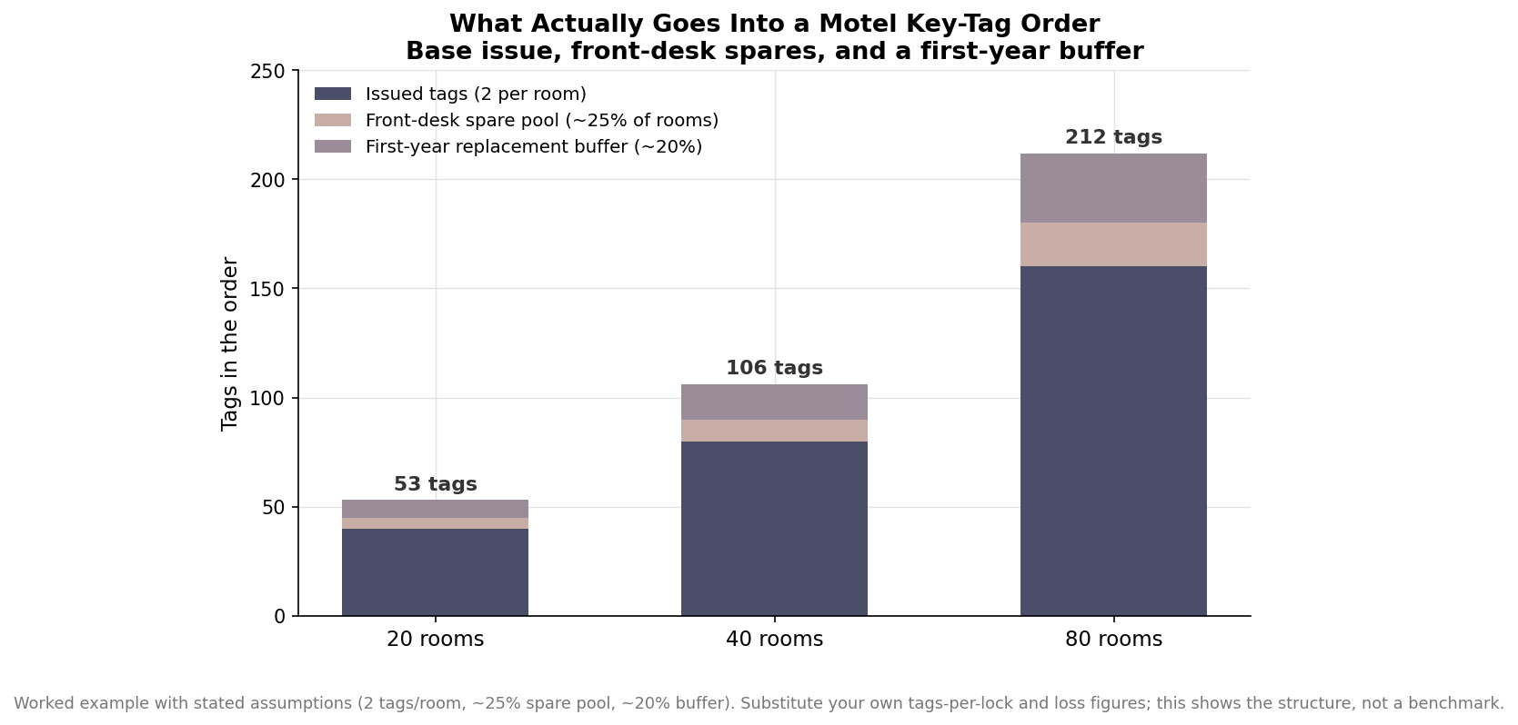 How Many Motel Key Tags to Order: Sizing for Rooms, Spares, and Loss