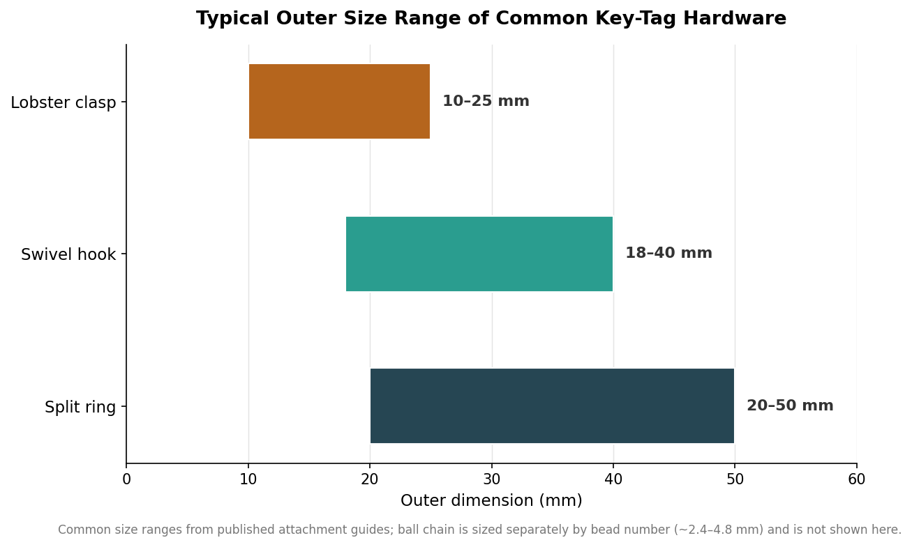 Horizontal bar chart of typical outer size ranges in millimeters for lobster clasp, swivel hook, and split ring key-tag hardware