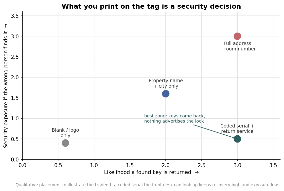 Scatter plot showing what to print on a key tag, plotting likelihood a found key is returned against security exposure, with coded serial plus return service in the ideal low-exposure high-return zone