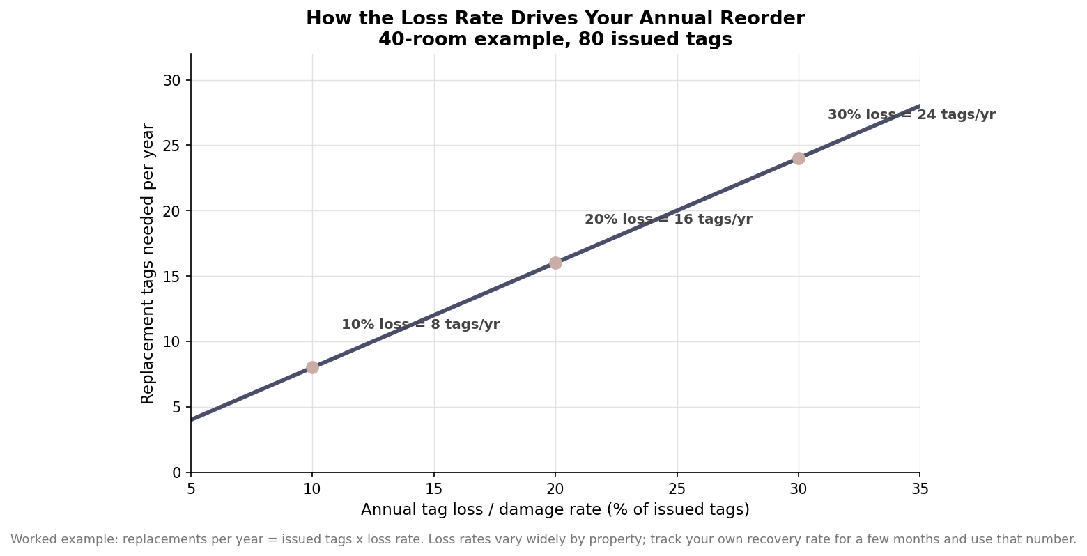Line chart showing annual replacement tags rising with the loss rate for a 40-room, 80-tag example