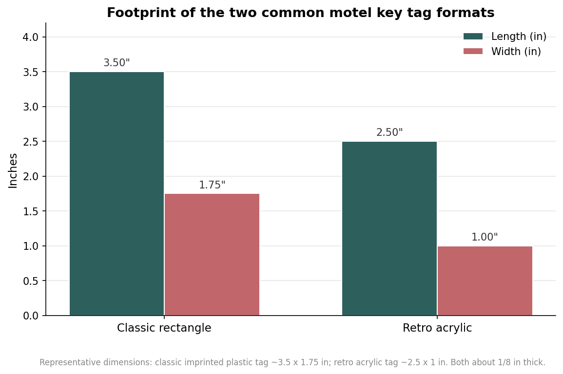 Grouped bar chart comparing length and width of a classic 3.5 by 1.75 inch rectangular motel key tag and a 2.5 by 1 inch retro acrylic tag